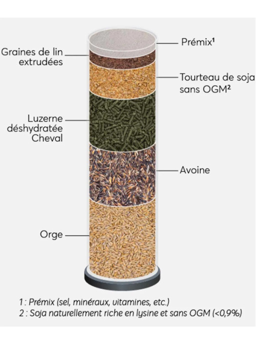 Granulés Breeding 20kg Reverdy