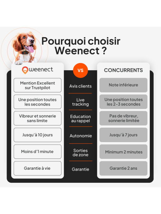 Traceur Mini GPS XS chien Weenect