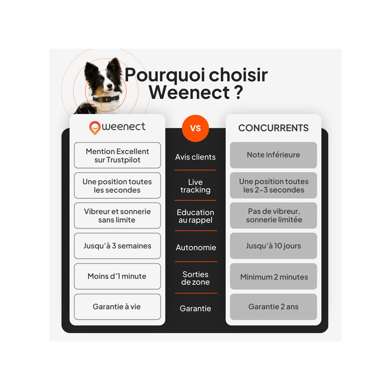 Traceur GPS XT chien Weenect